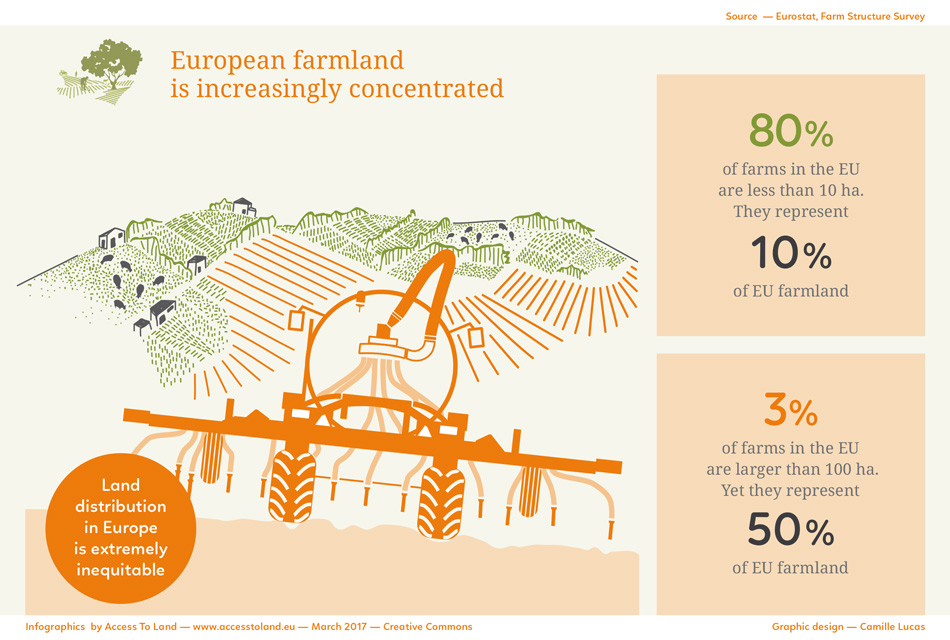 European Farmland is concentrated