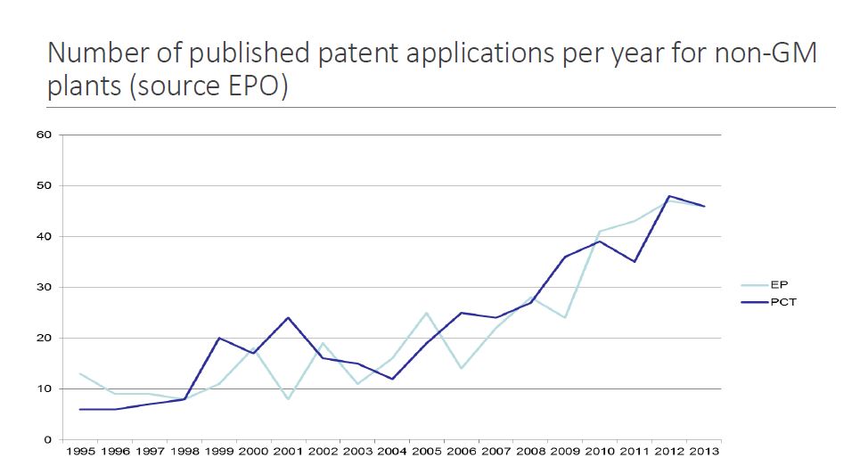number-of-published-patent-applications-per-year-for-non-gm-plants