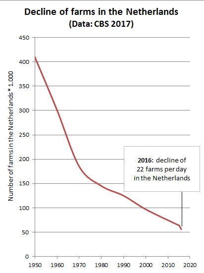 1950-2016 decline farms